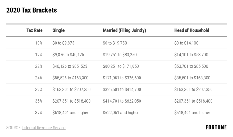 Standard Deduction 2020 For Dependents Standard Deduction 2021