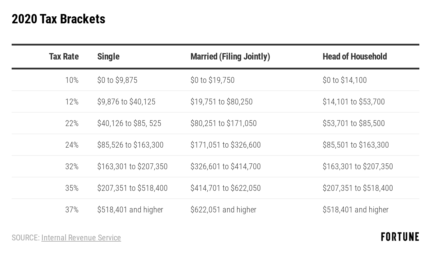 2020 Tax Brackets, Rates Releasedirs: What Am I Paying