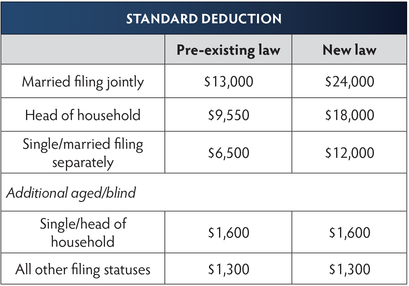 2020 Standard Deduction Over 65 Standard Deduction 2021