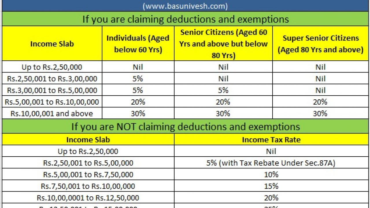 Standard Deduction For Salary Ay 2021 22 Standard Deduction 2021