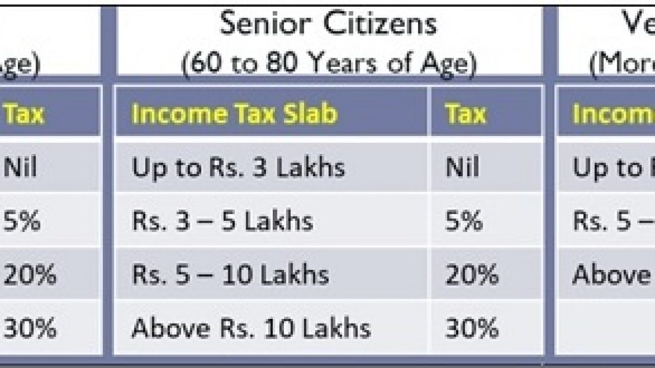 Summary Of Slab &amp;amp; Deductions Under Income Tax Ay 2020-21